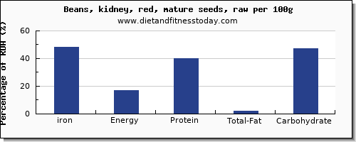 iron and nutrition facts in kidney beans per 100g